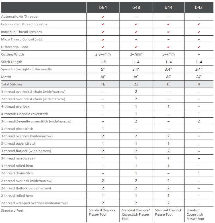 Bernina b64, b48, b44, and b42 Comparison Chart