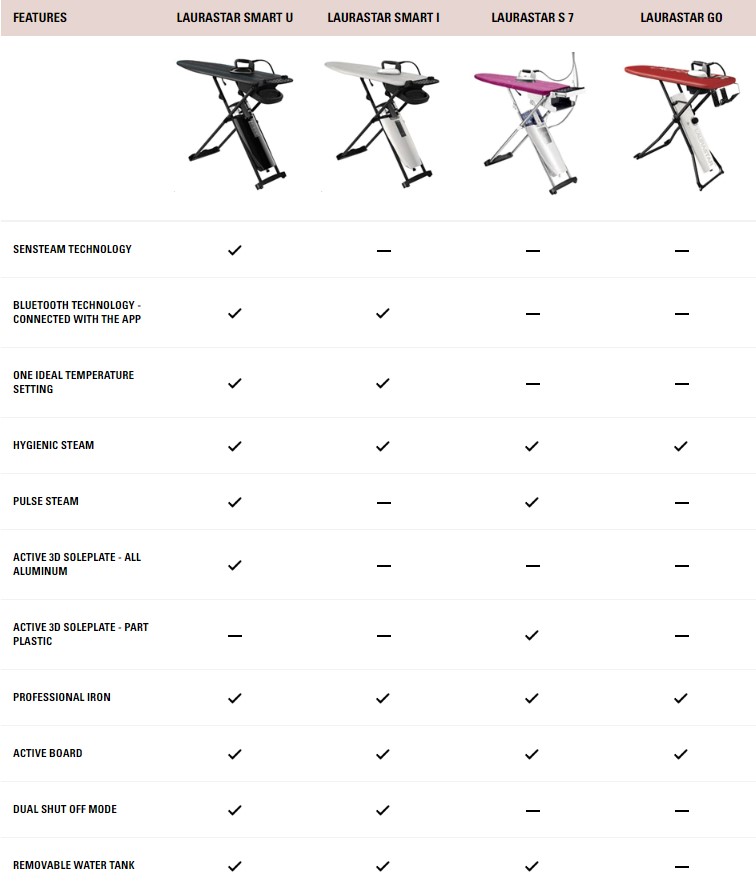 Iron Comparison Chart