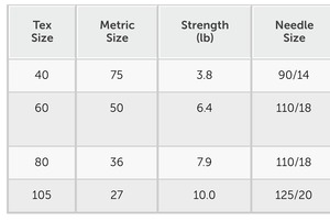 Thread Size, Tensile Strength and Needle Size Chart for A&E Maxi Lock ML524 Sewing Thread 40wt Value Pack 4 Cones x3000Yds Lt Grey