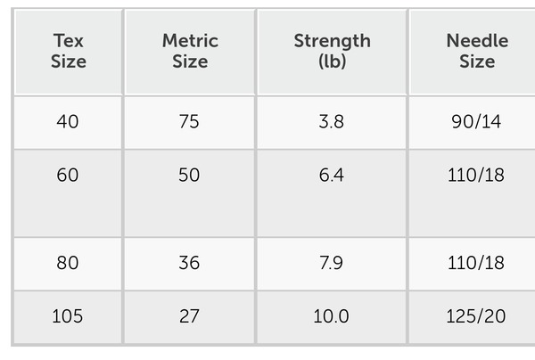 Sewing Thread Size Chart