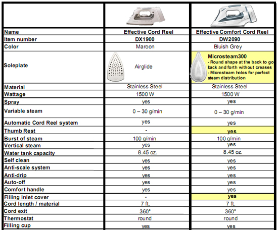 Steam Iron Comparison Chart