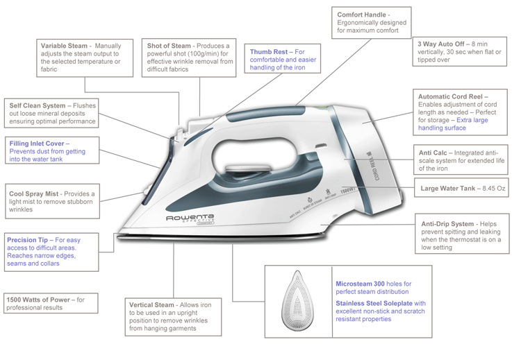 Rowenta Iron Parts Diagram - Wiring Diagram